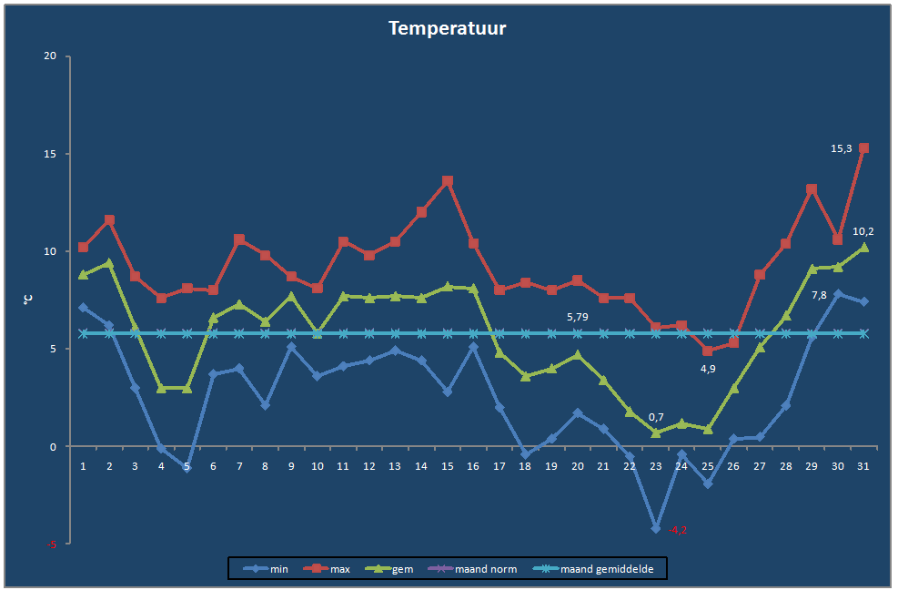 Temperatuur-grafiek