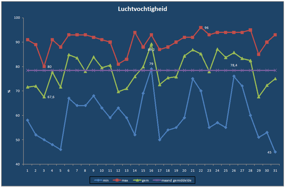 Luchtvochtigheid-grafiek