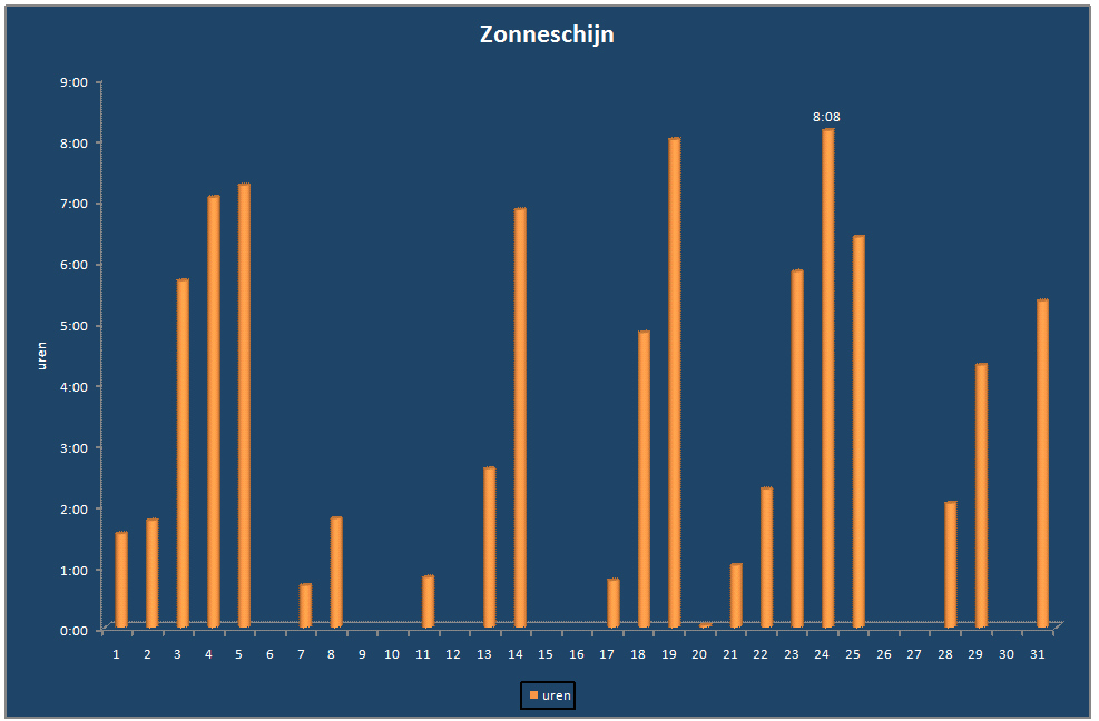 Zonneschijn-grafiek