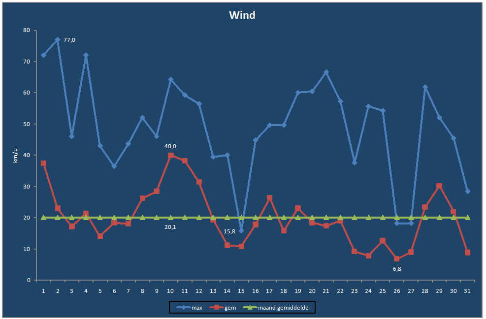 Wind-grafiek