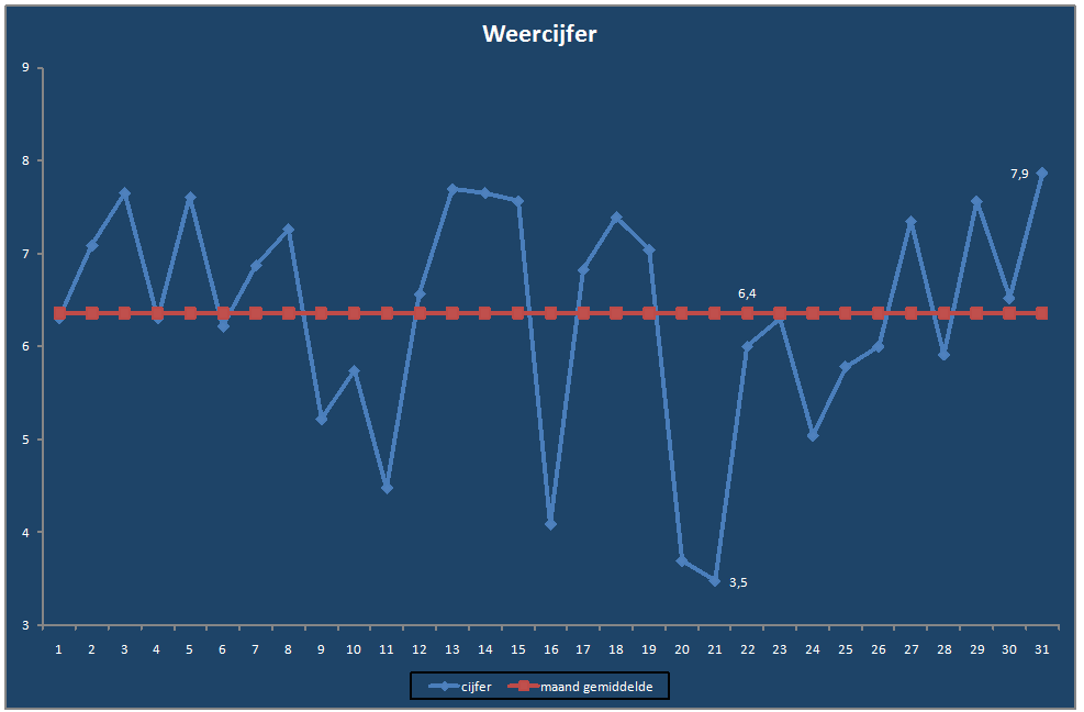 Weercijfer-grafiek