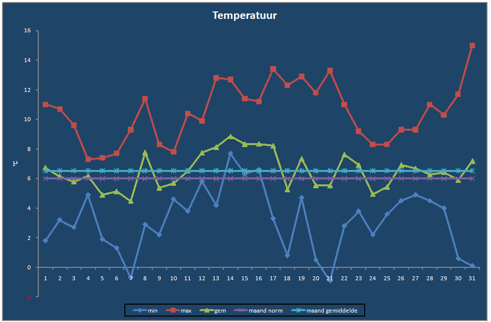Temperatuur-grafiek