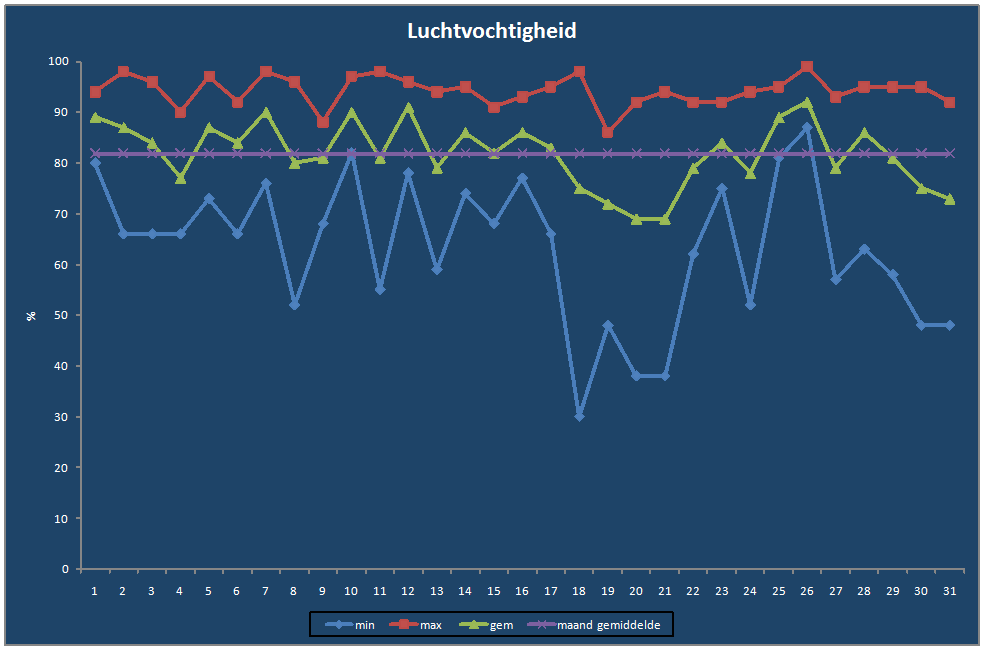 Luchtvochtigheid-grafiek