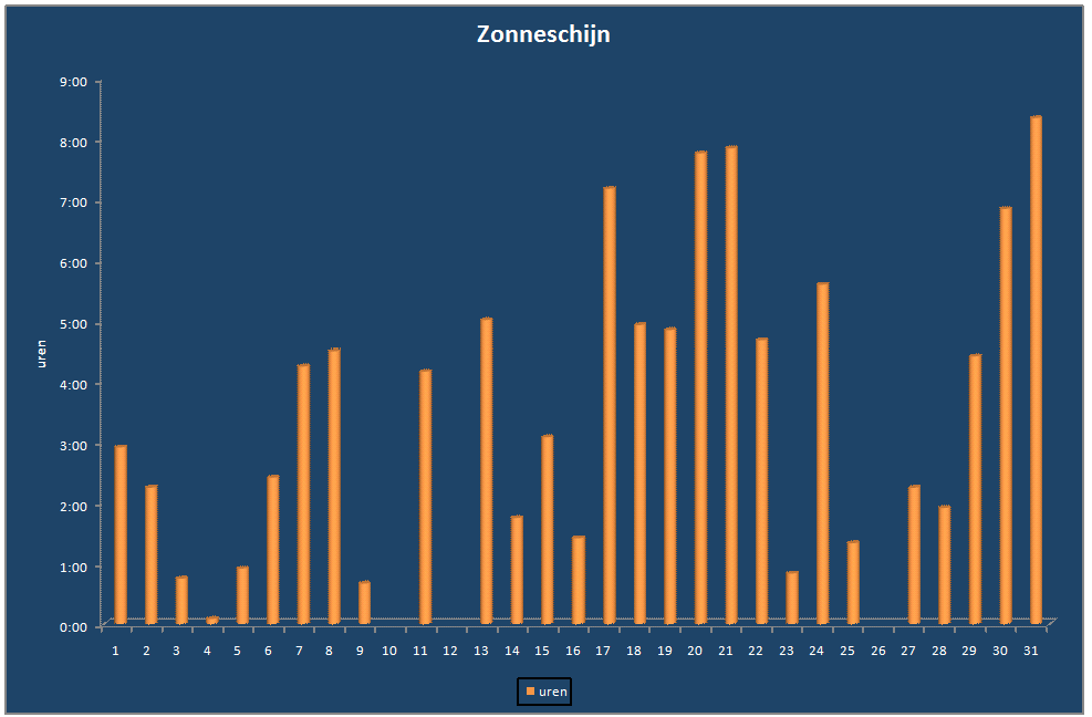 Zonneschijn-grafiek
