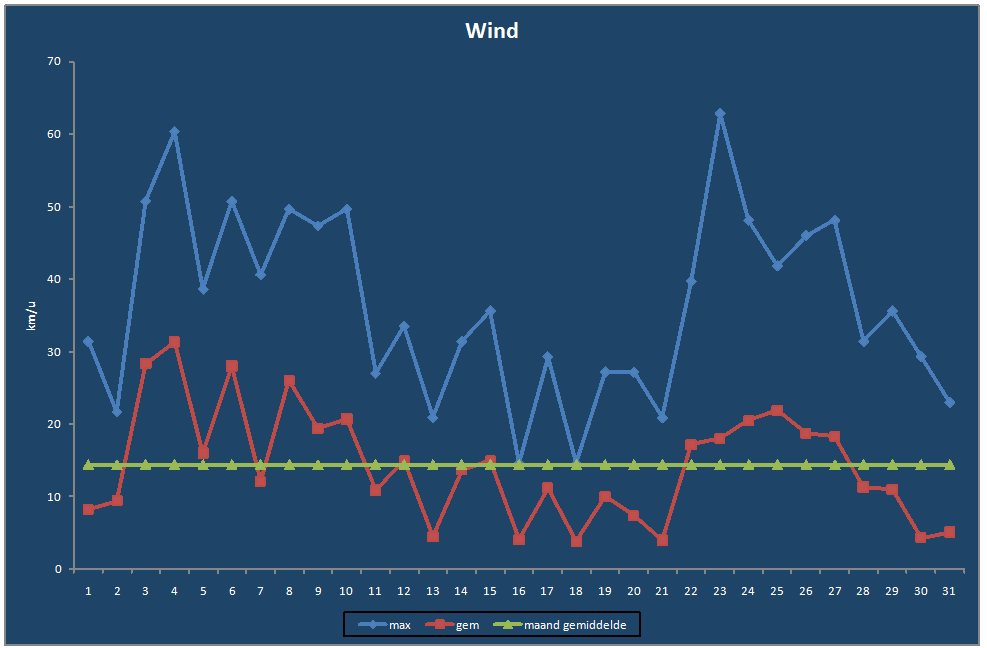 Wind-grafiek