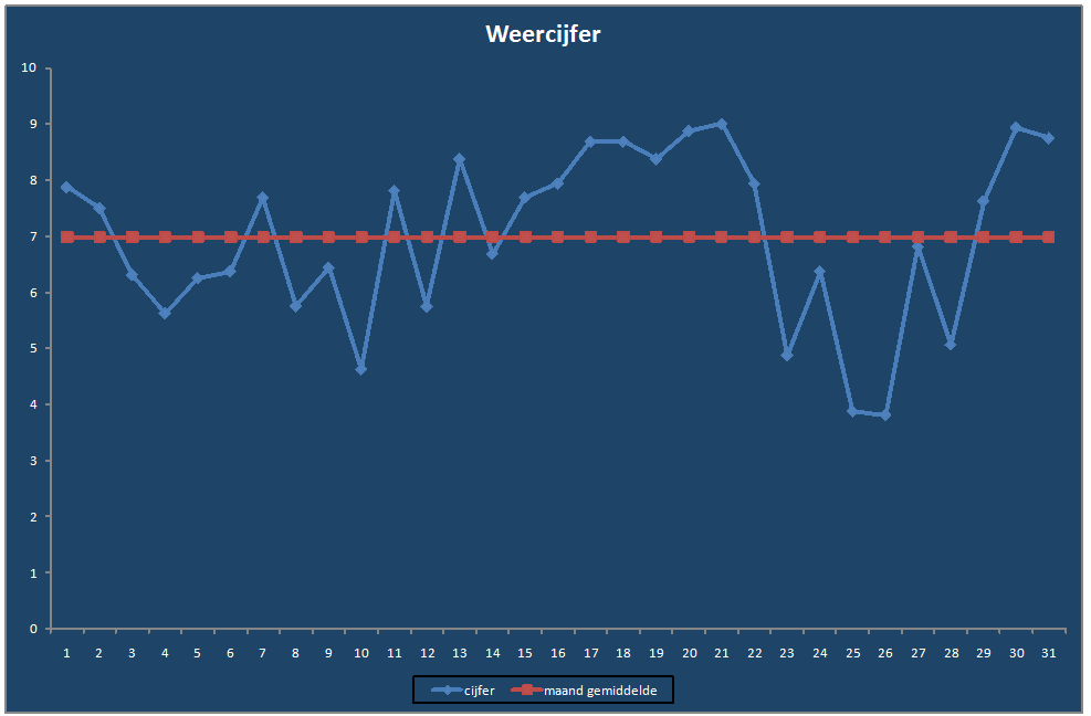Weercijfer-grafiek