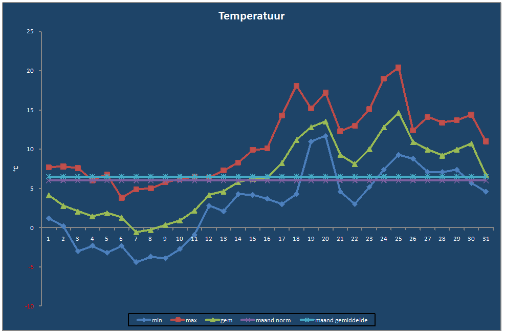 Temperatuur-grafiek