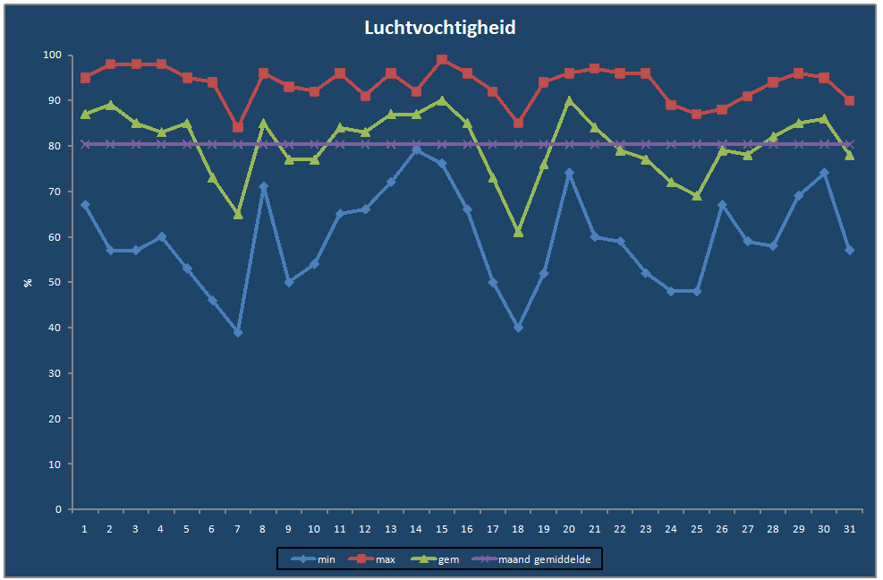 Luchtvochtigheid-grafiek