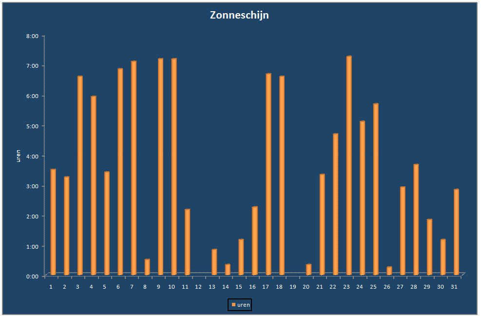 Zonneschijn-grafiek