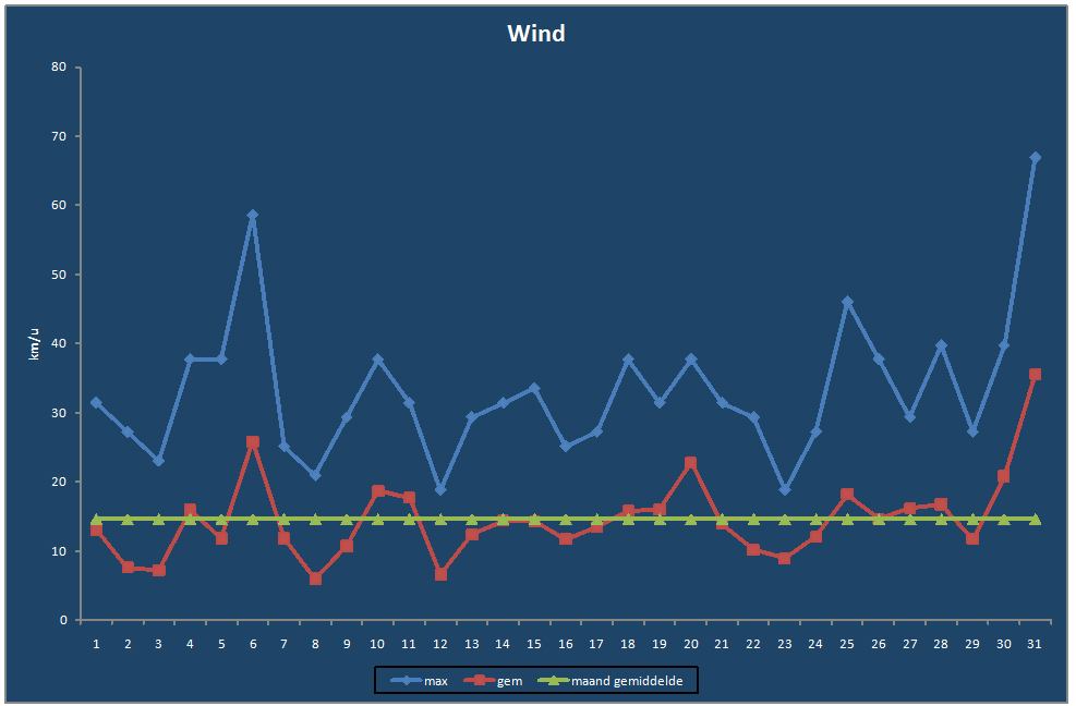 Wind-grafiek