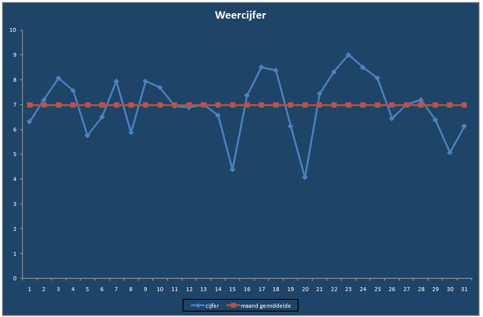 Weercijfer-grafiek
