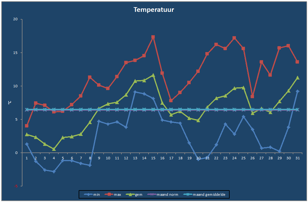 Temperatuur-grafiek