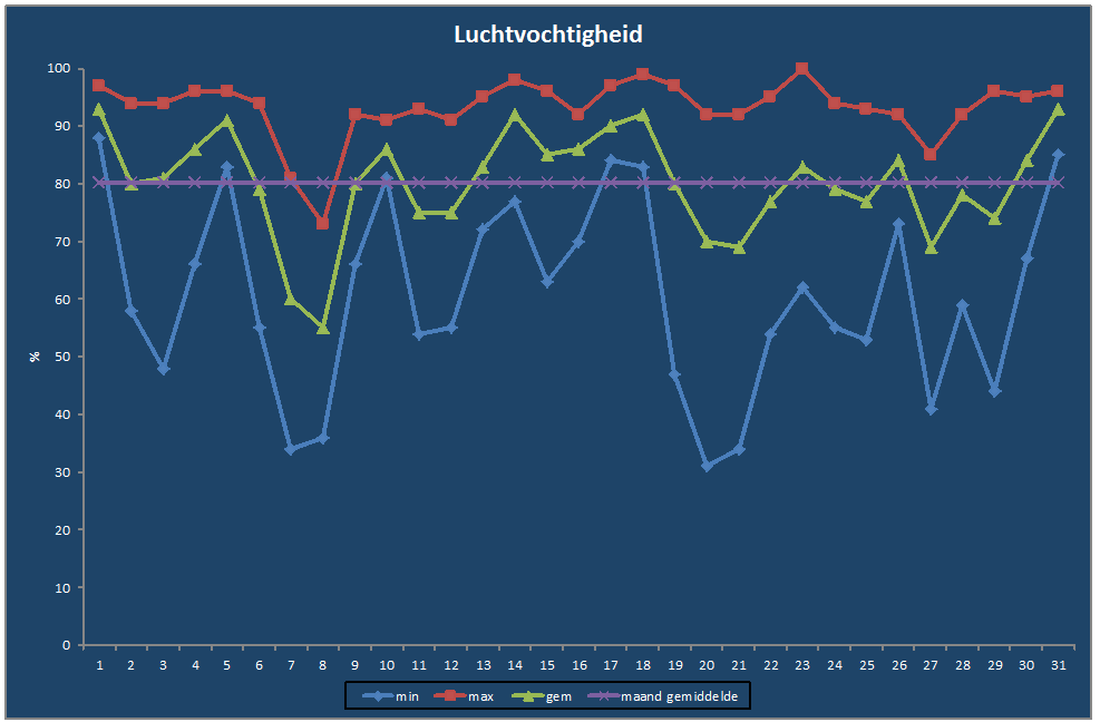Luchtvochtigheid-grafiek