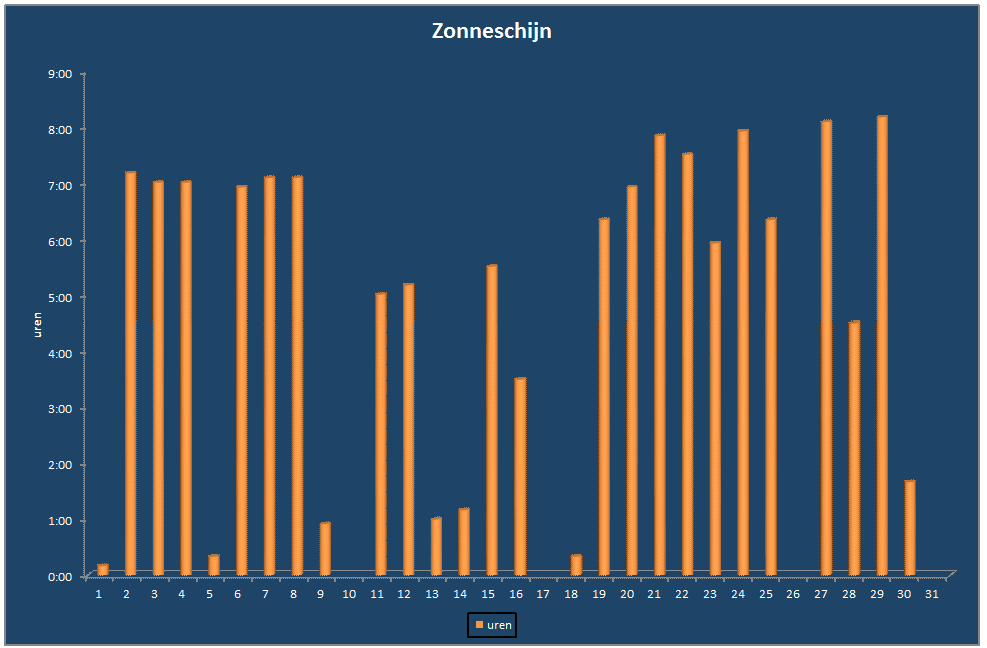 Zonneschijn-grafiek