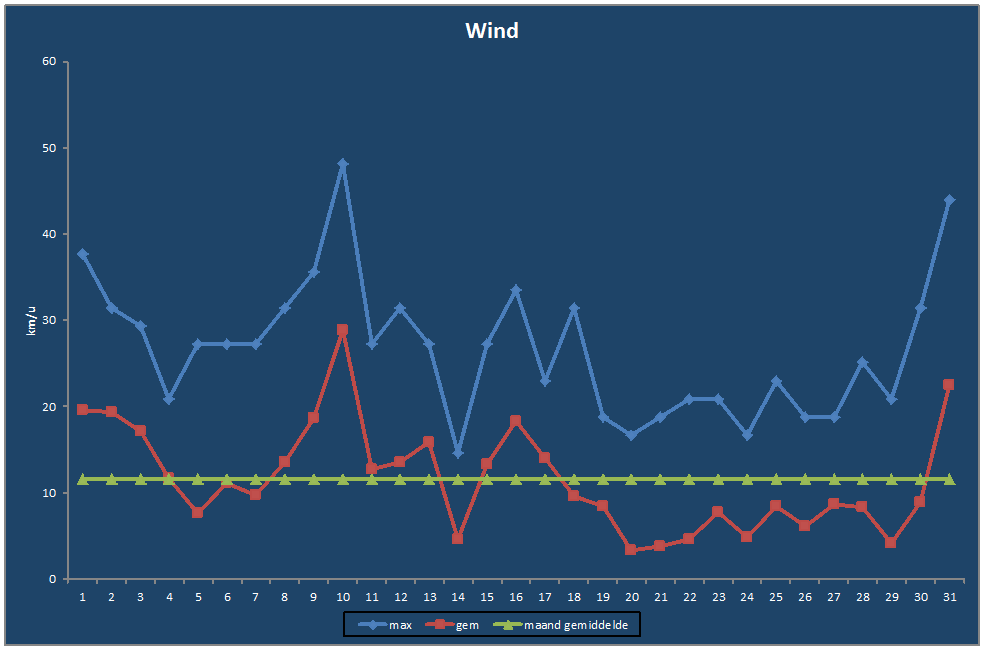 Wind-grafiek