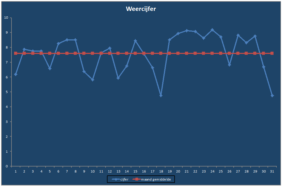 Weercijfer-grafiek