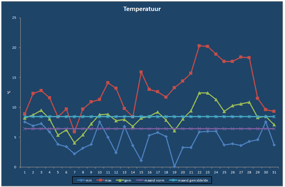 Temperatuur-grafiek