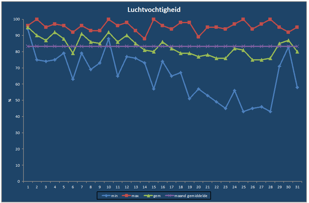 Luchtvochtigheid-grafiek