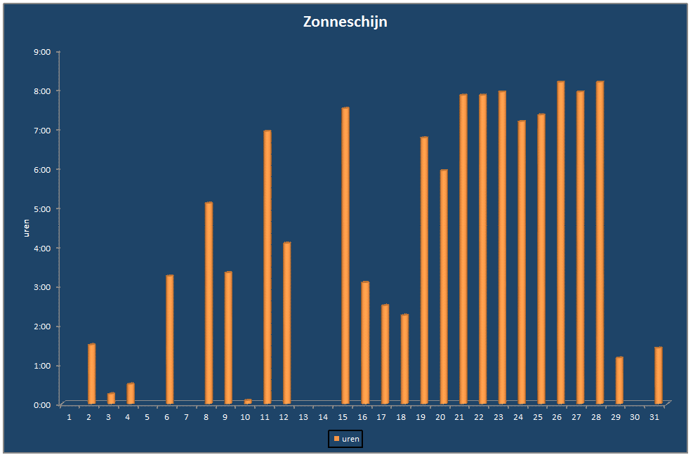 Zonneschijn-grafiek