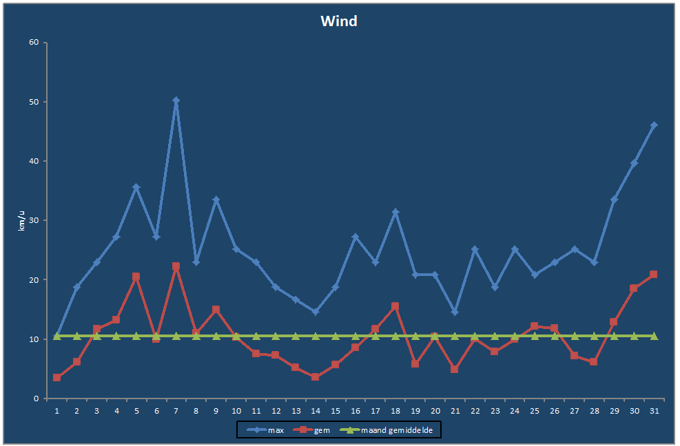 Wind-grafiek