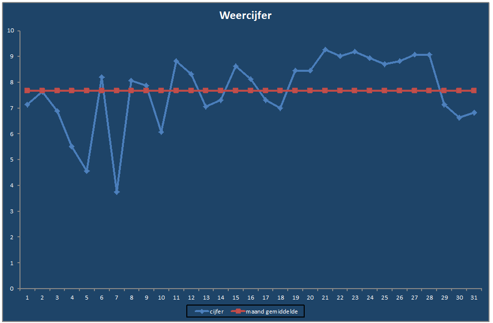 Weercijfer-grafiek