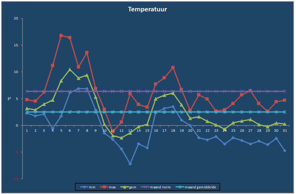 Temperatuur-grafiek