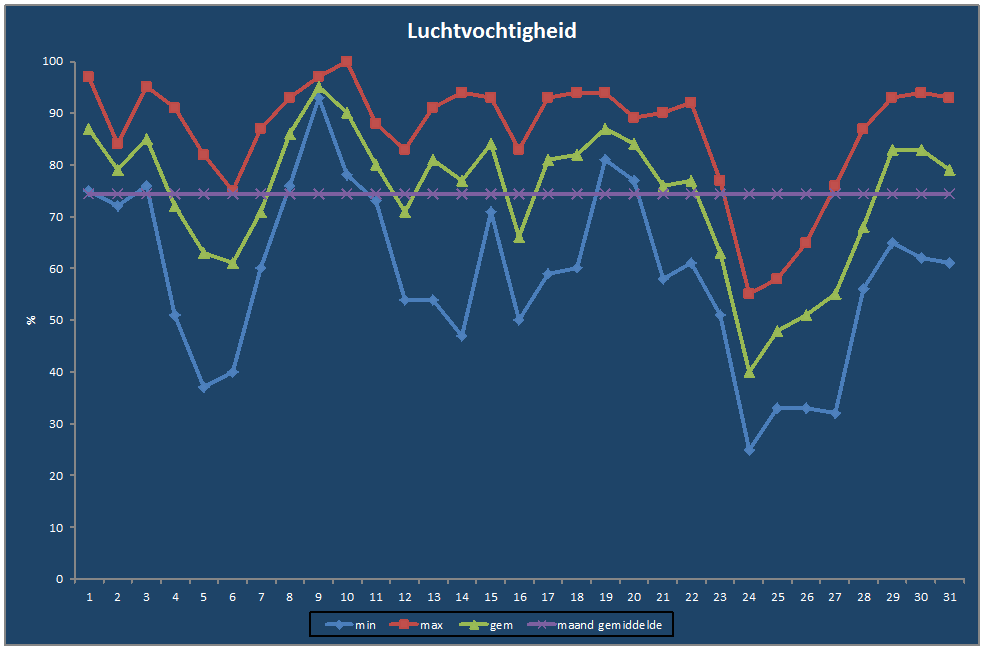 Luchtvochtigheid-grafiek