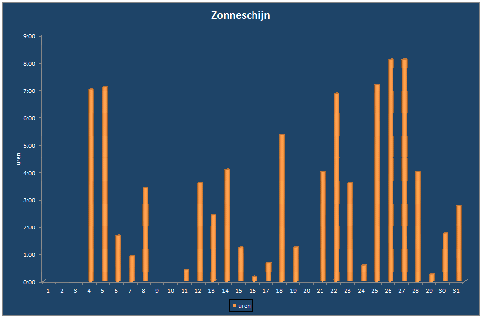 Zonneschijn-grafiek