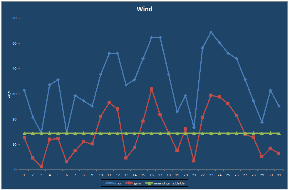 Wind-grafiek