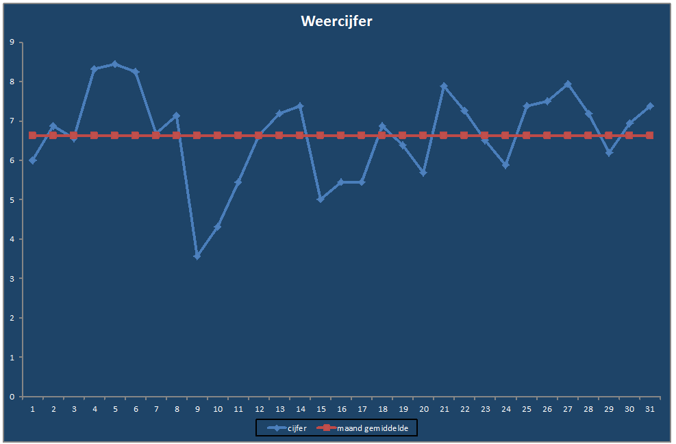 Weercijfer-grafiek