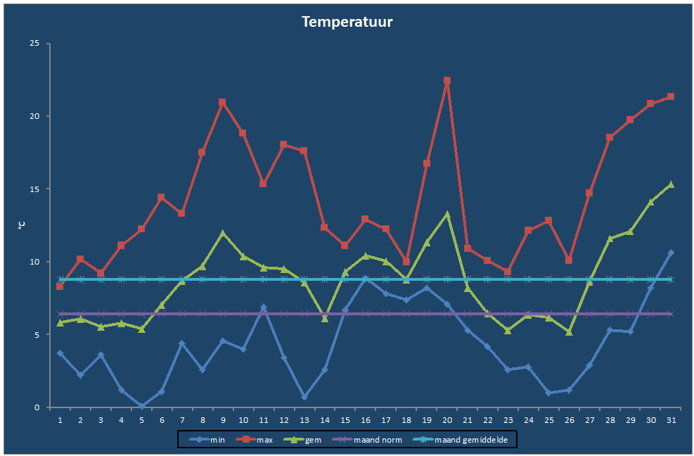 Temperatuur-grafiek