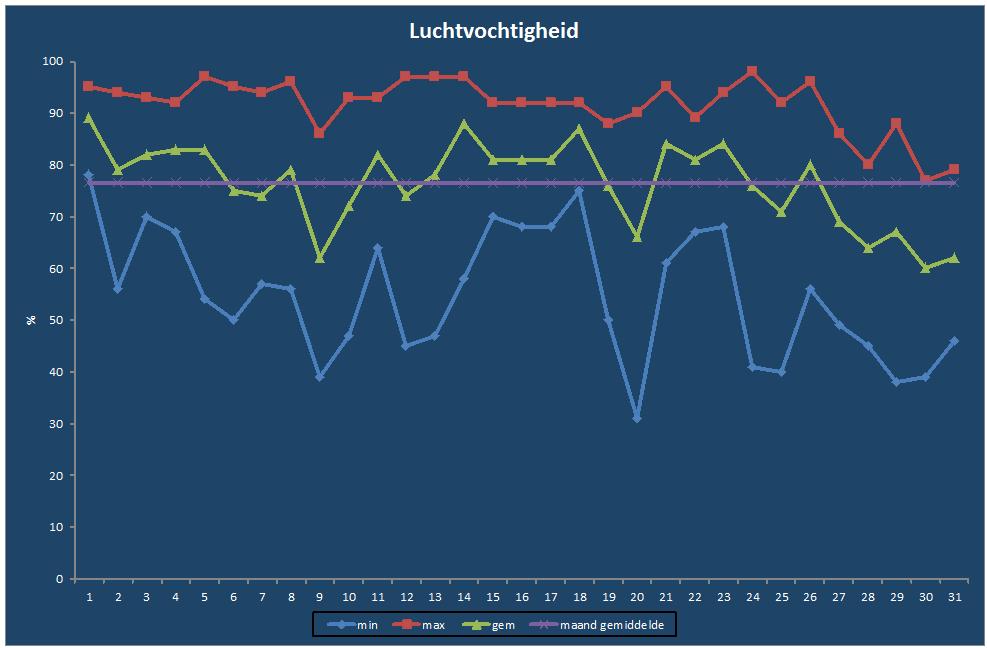 Luchtvochtigheid-grafiek