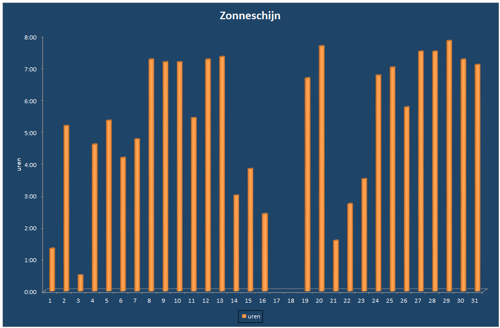 Zonneschijn-grafiek