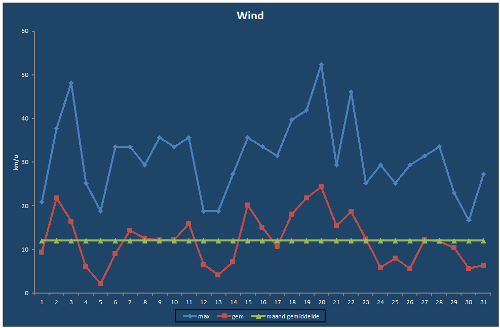 Wind-grafiek