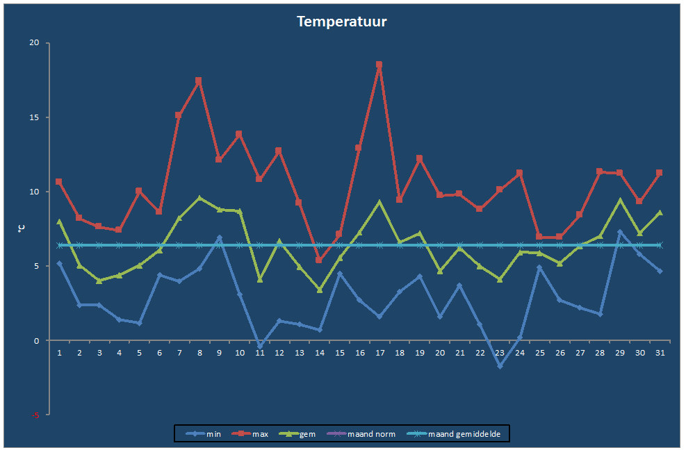 Temperatuur-grafiek