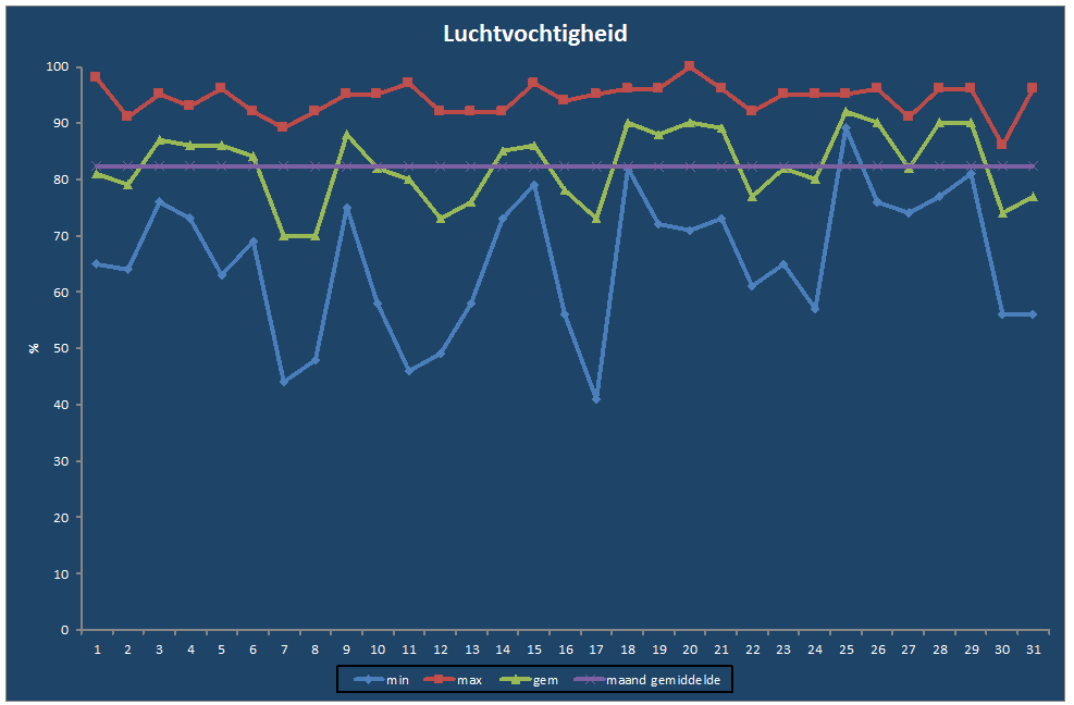 Luchtvochtigheid-grafiek