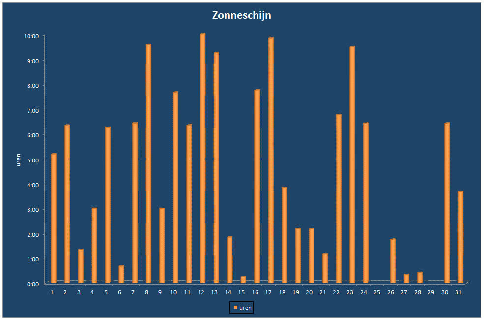 Zonneschijn-grafiek