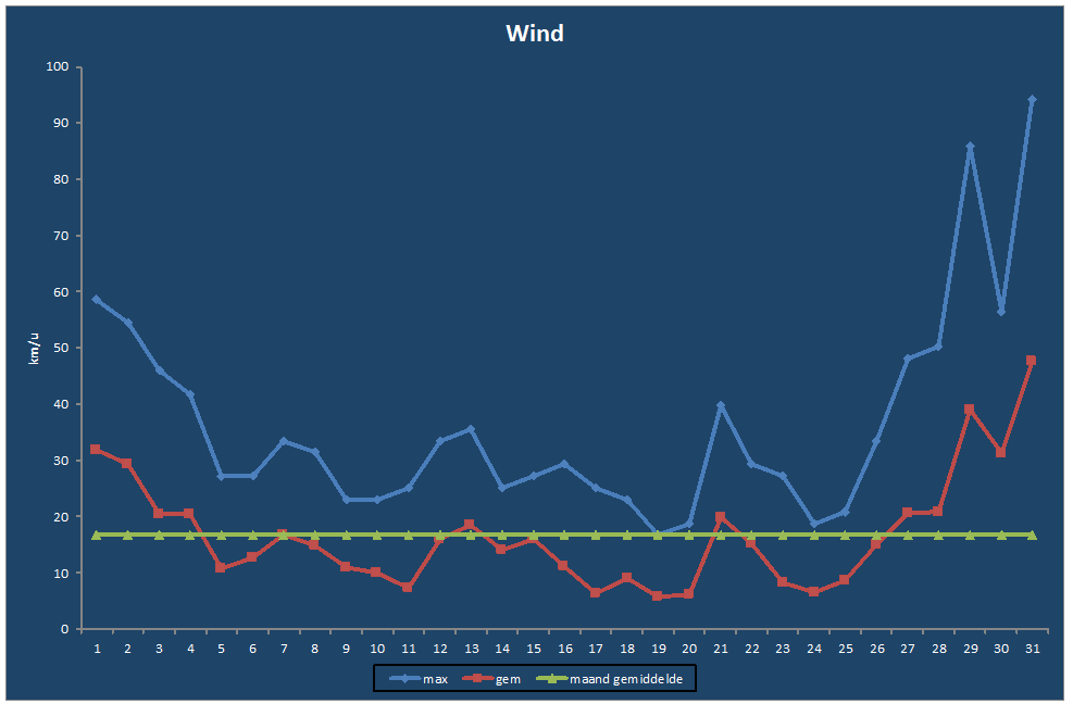 Wind-grafiek