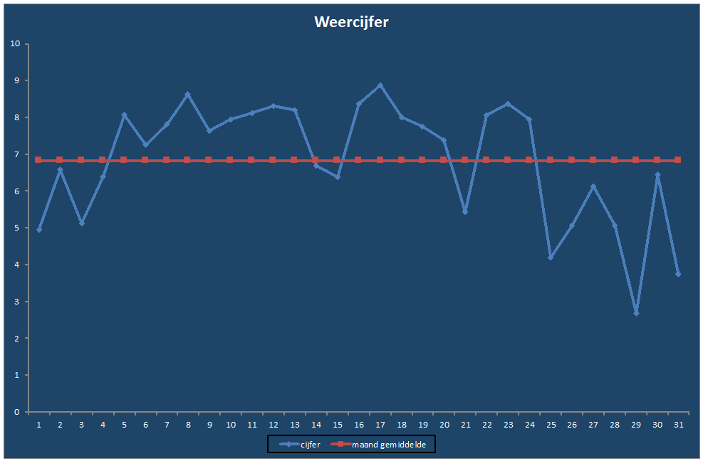 Weercijfer-grafiek