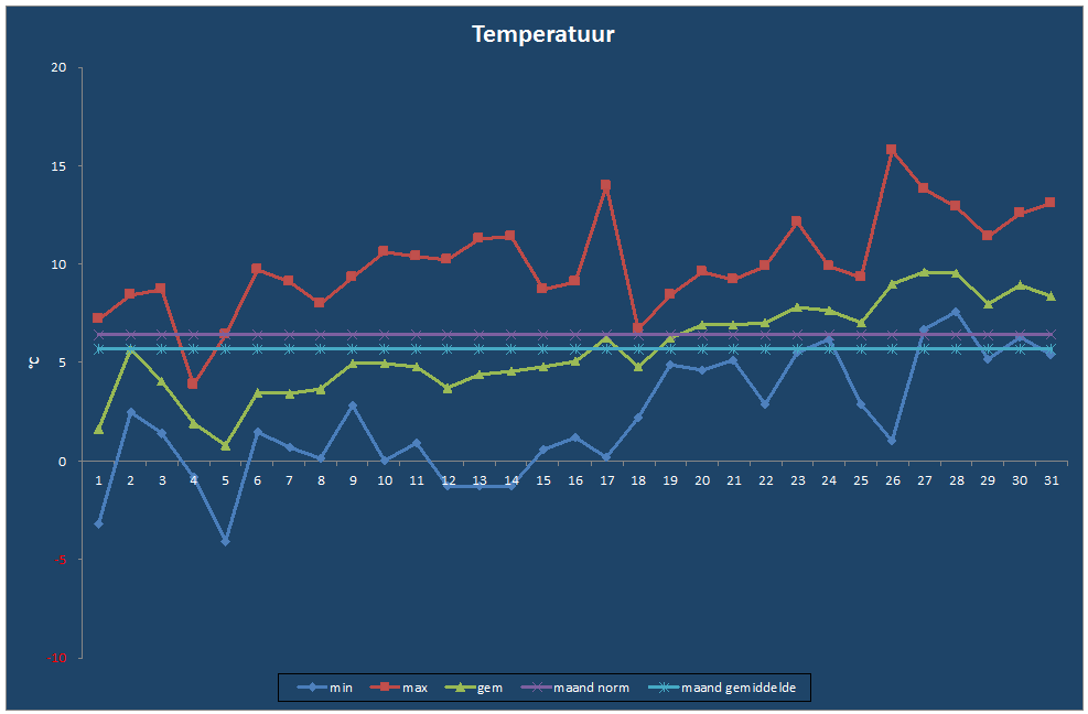 Temperatuur-grafiek