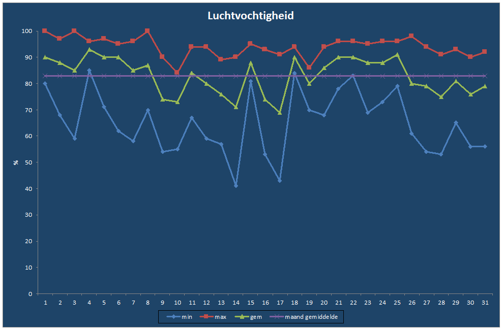 Luchtvochtigheid-grafiek