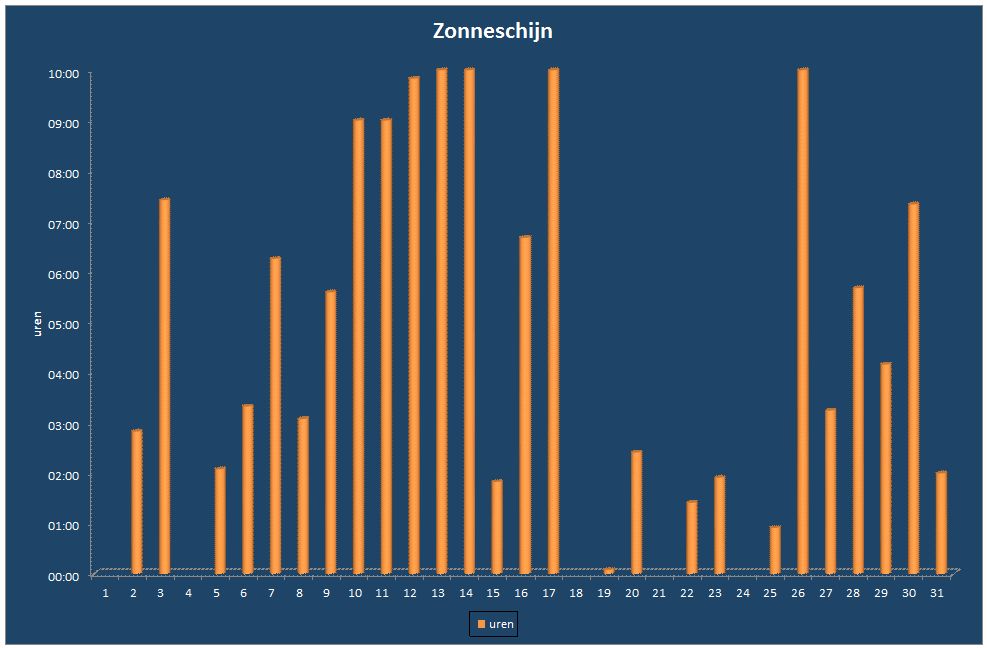 Zonneschijn-grafiek