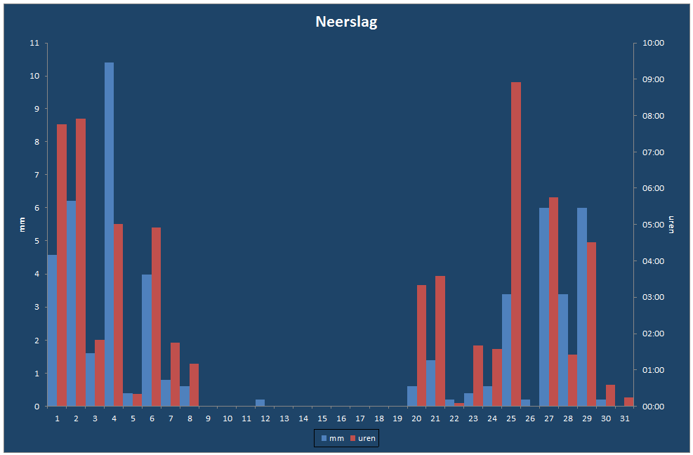 Neerslag-grafiek