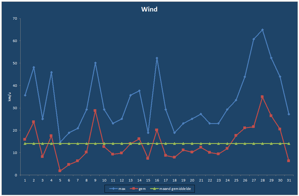 Wind-grafiek