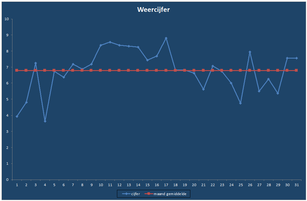 Weercijfer-grafiek