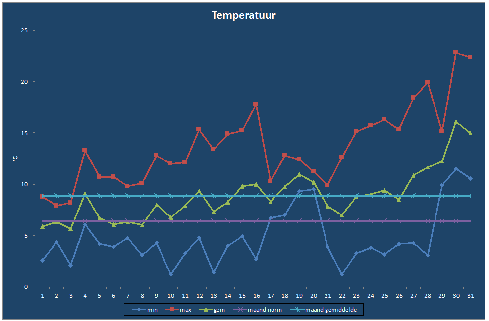 Temperatuur-grafiek