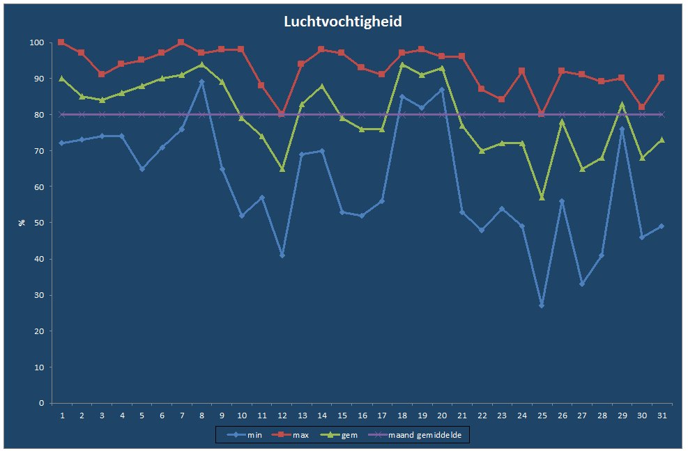 Luchtvochtigheid-grafiek