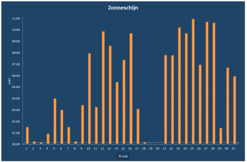 Zonneschijn-grafiek