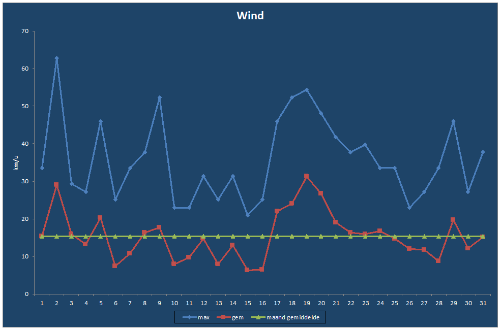 Wind-grafiek