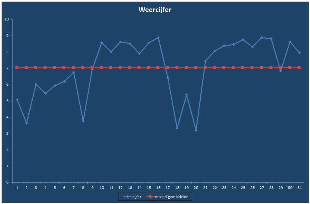 Weercijfer-grafiek